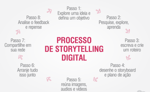 7 passos para criar um Storytelling de sucesso | Eliel Lança